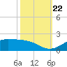 Texas City tide chart for Sunday, October 22, 2023