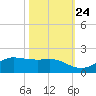 Texas City tide chart for Tuesday, October 24, 2023