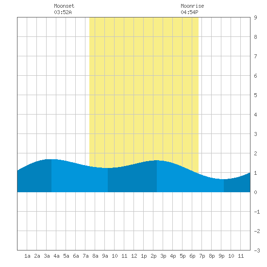 Texas City tide chart for Wednesday, October 25, 2023