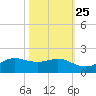 Texas City tide chart for Wednesday, October 25, 2023