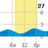 Texas City tide chart for Friday, October 27, 2023