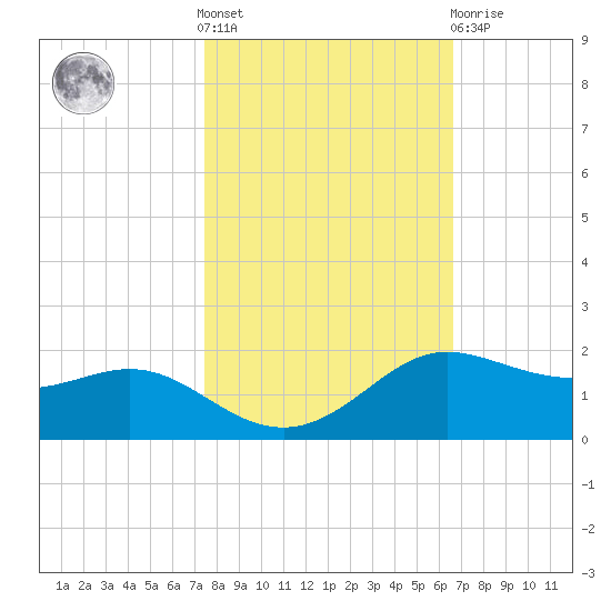 Texas City tide chart for Saturday, October 28, 2023
