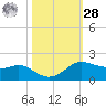 Texas City tide chart for Saturday, October 28, 2023