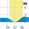 Texas City tide chart for Monday, October 30, 2023