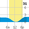 Texas City tide chart for Tuesday, October 31, 2023