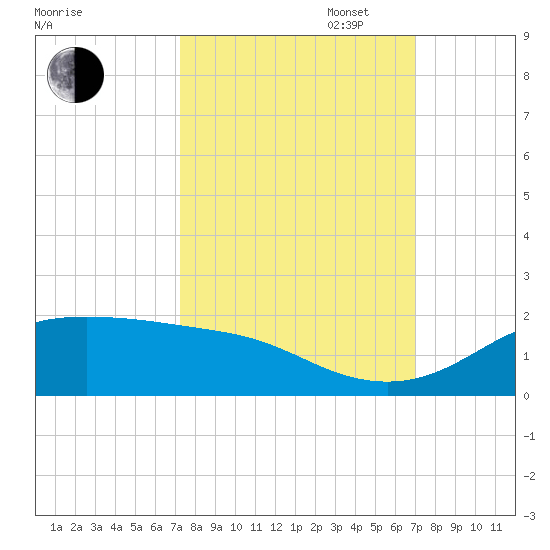 Texas City tide chart for Friday, October 6, 2023