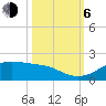 Texas City tide chart for Friday, October 6, 2023