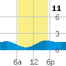 Texas City tide chart for Saturday, November 11, 2023