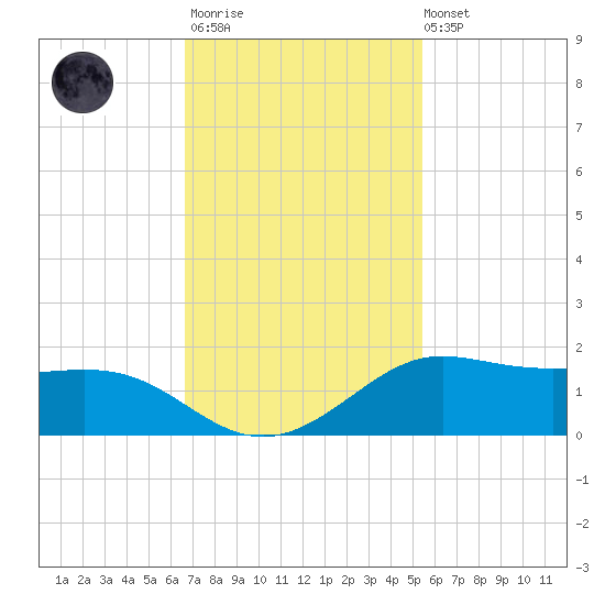 Texas City tide chart for Monday, November 13, 2023
