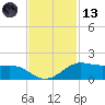 Texas City tide chart for Monday, November 13, 2023