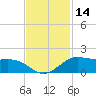 Texas City tide chart for Tuesday, November 14, 2023