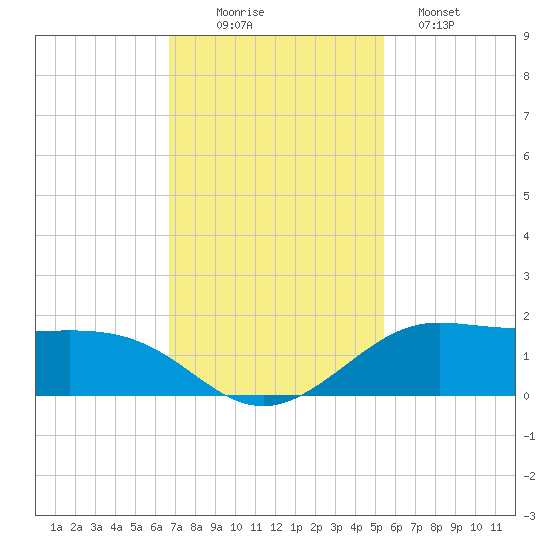 Texas City tide chart for Wednesday, November 15, 2023