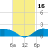 Texas City tide chart for Thursday, November 16, 2023