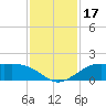 Texas City tide chart for Friday, November 17, 2023