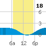 Texas City tide chart for Saturday, November 18, 2023