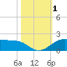 Texas City tide chart for Wednesday, November 1, 2023