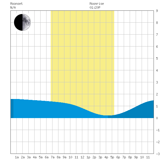Texas City tide chart for Monday, November 20, 2023