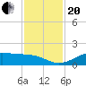 Texas City tide chart for Monday, November 20, 2023