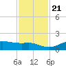 Texas City tide chart for Tuesday, November 21, 2023