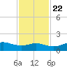 Texas City tide chart for Wednesday, November 22, 2023