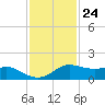 Texas City tide chart for Friday, November 24, 2023