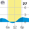 Texas City tide chart for Monday, November 27, 2023
