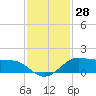 Texas City tide chart for Tuesday, November 28, 2023
