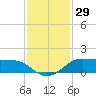 Texas City tide chart for Wednesday, November 29, 2023
