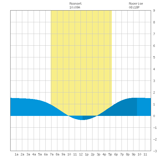 Texas City tide chart for Thursday, November 30, 2023