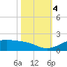 Texas City tide chart for Saturday, November 4, 2023