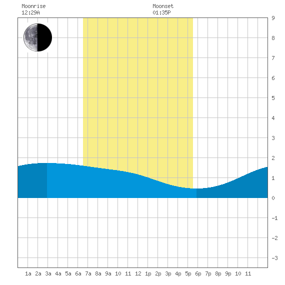 Texas City tide chart for Sunday, November 5, 2023