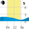 Texas City tide chart for Sunday, November 5, 2023