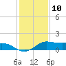 Texas City tide chart for Sunday, December 10, 2023
