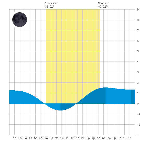 Texas City tide chart for Tuesday, December 12, 2023