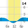 Texas City tide chart for Thursday, December 14, 2023