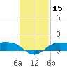 Texas City tide chart for Friday, December 15, 2023