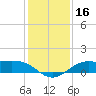Texas City tide chart for Saturday, December 16, 2023
