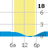 Texas City tide chart for Monday, December 18, 2023