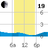 Texas City tide chart for Tuesday, December 19, 2023