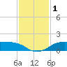 Texas City tide chart for Friday, December 1, 2023