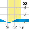 Texas City tide chart for Friday, December 22, 2023