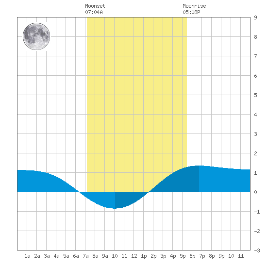 Texas City tide chart for Tuesday, December 26, 2023