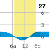 Texas City tide chart for Wednesday, December 27, 2023