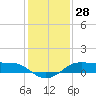 Texas City tide chart for Thursday, December 28, 2023