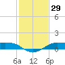 Texas City tide chart for Friday, December 29, 2023