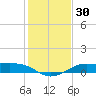 Texas City tide chart for Saturday, December 30, 2023