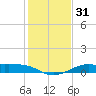 Texas City tide chart for Sunday, December 31, 2023