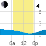 Texas City tide chart for Monday, December 4, 2023