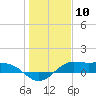 Texas City tide chart for Wednesday, January 10, 2024