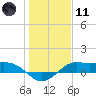 Texas City tide chart for Thursday, January 11, 2024